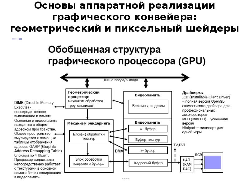 Структурно графическая схема. Схема графического процессора. Архитектура графического процессора GPU. Блок схема графического процессора. Устройство видеокарты графический процессор.