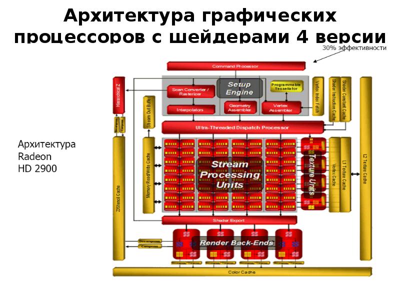 Планирование графического процессора с аппаратным. Структура графического процессора. Архитектура графического процессора. Архитектура видеокарты. Схема графического процессора.