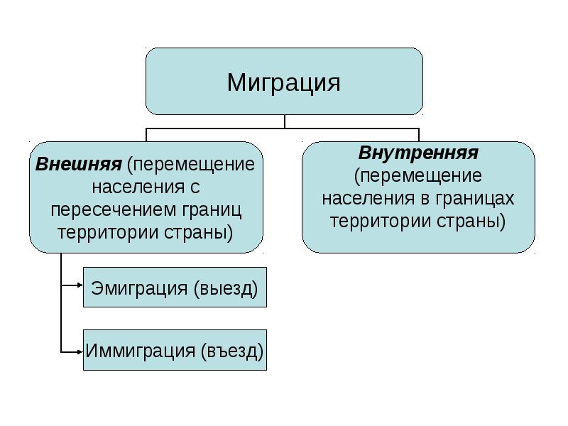 Внешнее перемещение. Миграция внутренняя въезд. Внешнее миграция пересечение государств. Внутренние и внешние миграции Франции. Внутренние и внешние движения.