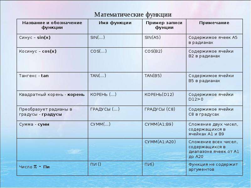 Функция наименования. Названия математических функций. Распредели встроенные функции по количеству аргументов. Распределите встроенные функции по количеству аргументов. Встроенные функции и количество аргументов.