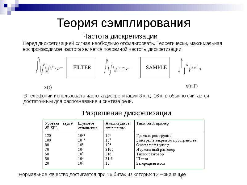 Виды кодеков речевых сигналов