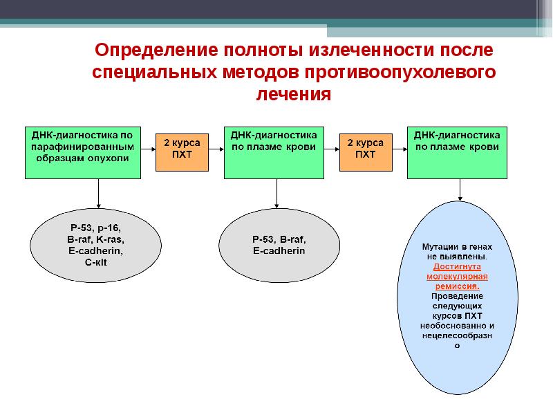 Механизмы канцерогенеза презентация