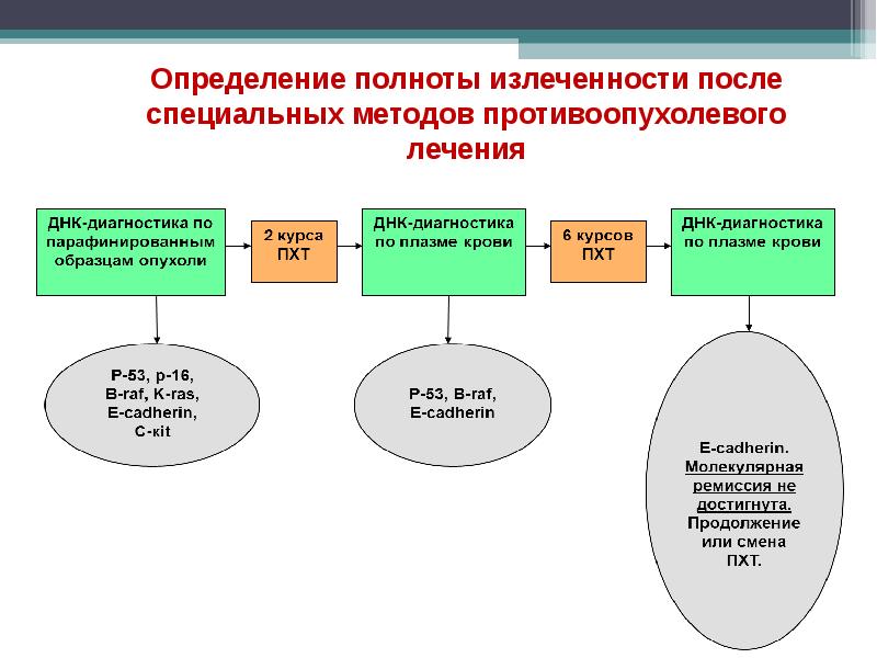 Определение полноты требований. Мутационная теория канцерогенеза. Мутационная теория.