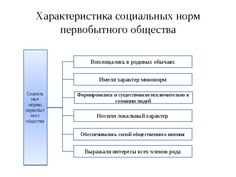 Параметры нормы. Общая характеристика социальной власти и норм первобытного общества. Виды социальных норм первобытного общества. Соц нормы первобытного общества ТГП. Общая характеристика социальных норм первобытного общества..