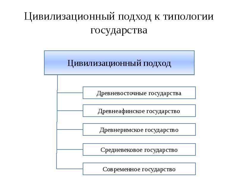 Цивилизационный подход к типологии государства. Различные подходы к типологии. Культурологический подход к типологии государства. Основные подходы к типологии государства.