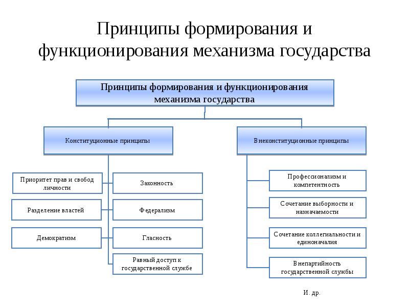 Принципы формирования организацией