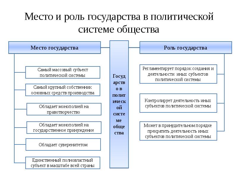 Политика и власть государство в политической системе обществознание презентация