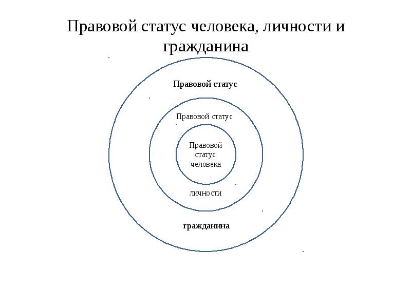 Место в системе юридических наук. Структура правового статуса личности схема. Правовой статус человека картинки. Человек личность гражданин схема. Человек личность и гражданин схема круглая.