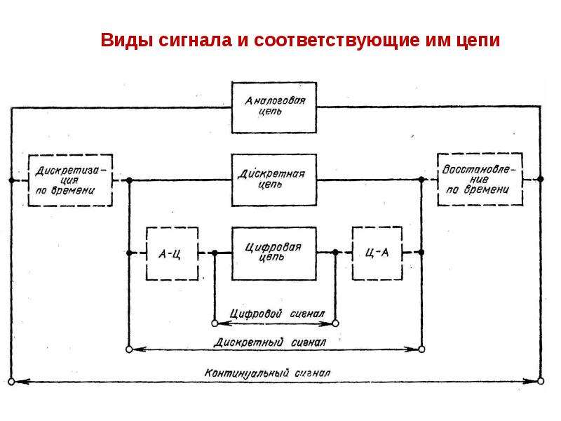 Генераторы электрических сигналов презентация