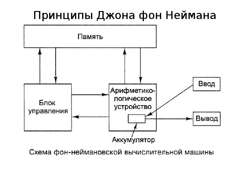 Схема канонической эвм