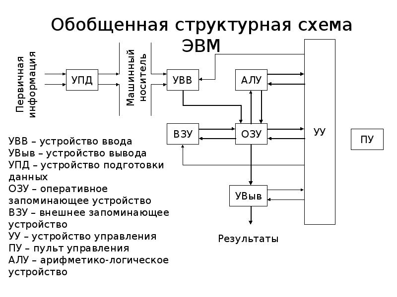 Типовая схема эвм