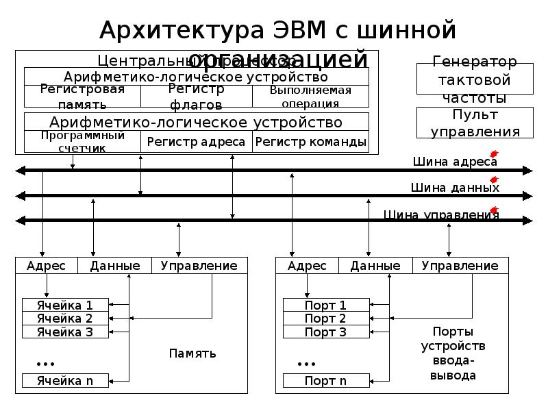 Архитектура эвм это. МПП архитектура ЭВМ. Архитектура ЭВМ процессор. Архитектура системы команд процессора. Двухпроцессорная архитектура ЭВМ.