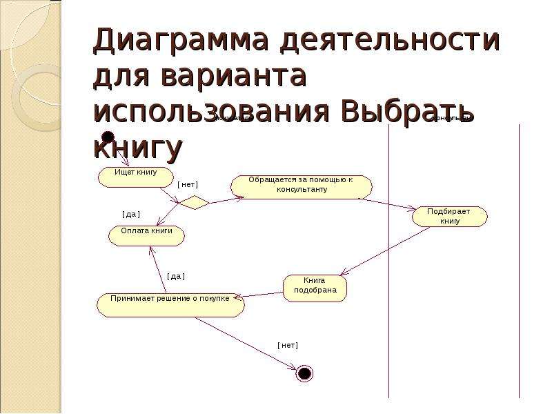 Диаграмма состояний uml магазин