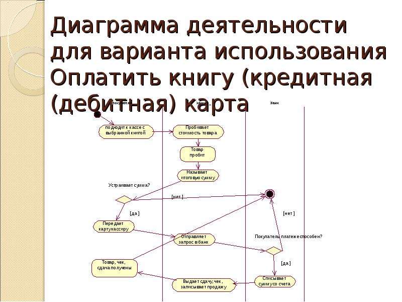 Диаграмма деятельности для магазина