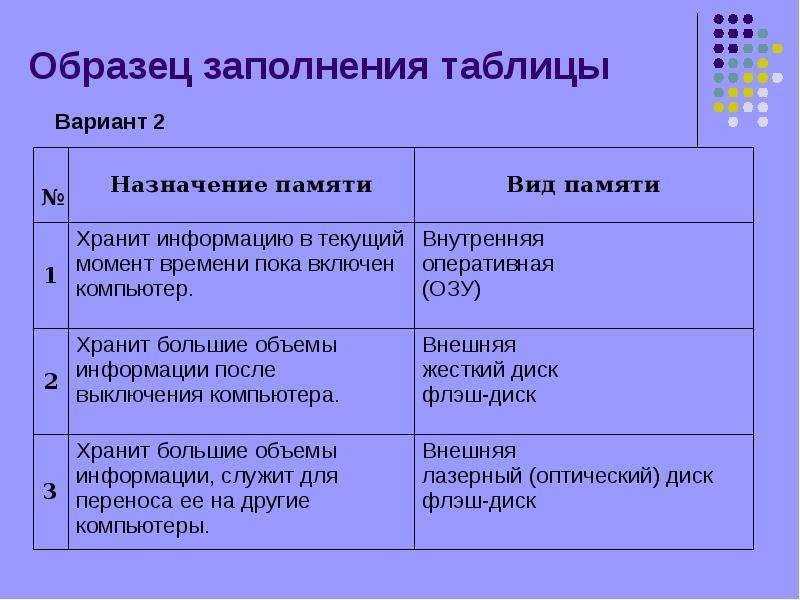 Таблица памяти. Заполните таблицу виды памяти. Таблица заполнения памяти. Хранит информацию пока включен компьютер. Заполнить таблицу виды компьютера.