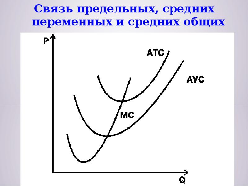 Если изобразить на одном рисунке графики предельных и средних издержек то они