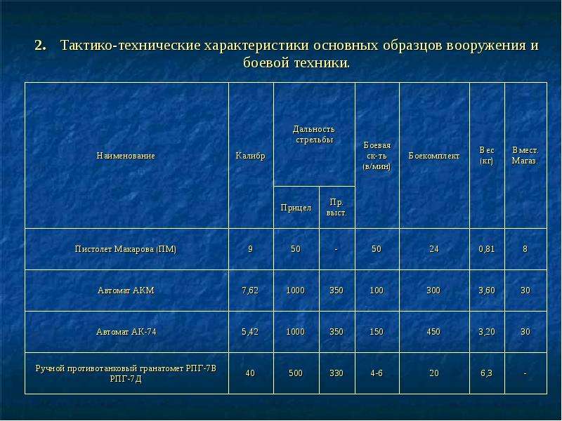 Технические характеристики образец. Тактико-технические характеристики вооружения. ТТХ основных образцов вооружения. Тактико-технические характеристики мл7. Состав ТТХ.