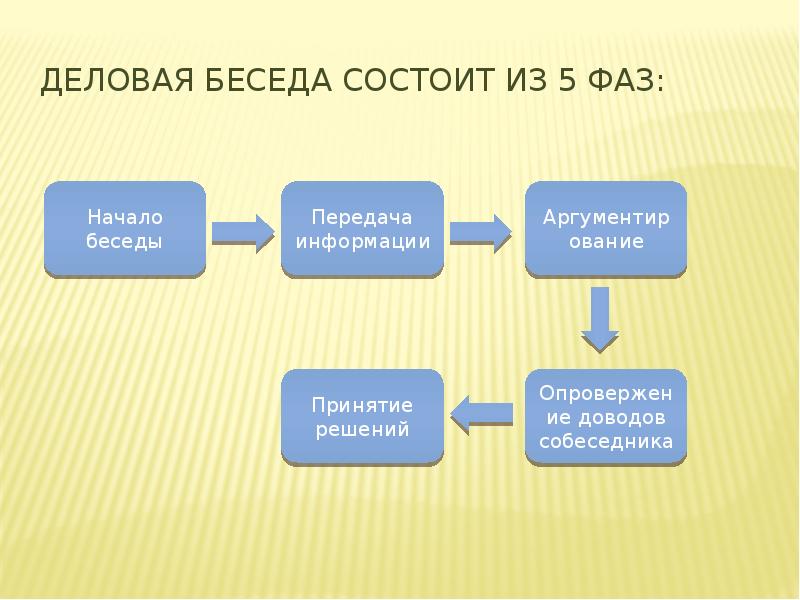 Схема делового общения