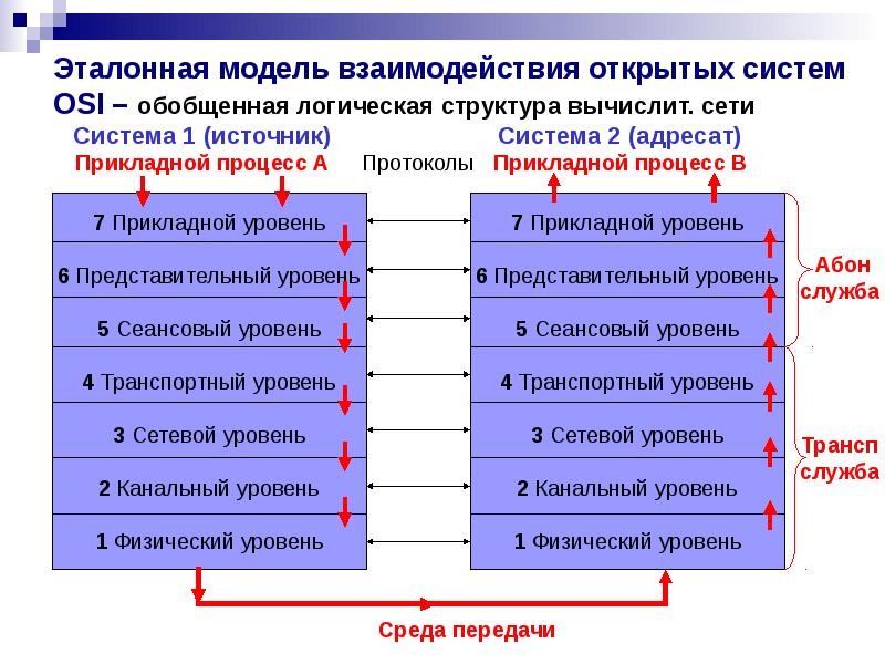 Открытая модель взаимодействия osi. ЭМВОС эталонная модель взаимодействия открытых систем. Базовая эталонная модель взаимодействия открытых систем. Эталонная модель взаимодействия открытых систем osi. Уровни эталонной модели взаимодействия открытых систем.