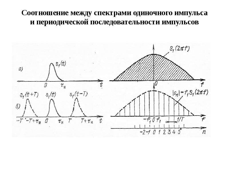 Гармонический анализ