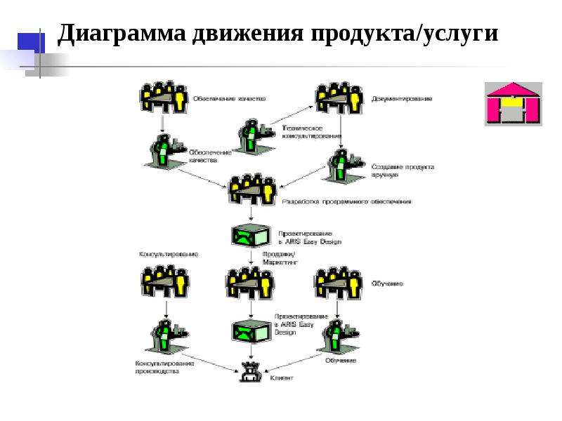 Диаграмма движения. Диаграмма движения продукта/услуги. Диаграмма движения продукта. Процессная диаграмма. Диаграмма движения продукта/услуги (product/service Exchange diagram),.