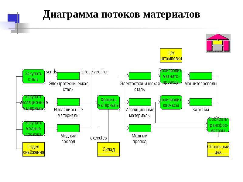 Диаграмма потоков. Диаграмма материалов Aris. Диаграмма потоков материалов (material Flow diagram),. Диаграмма информационных потоков Арис. Диаграмма согласования потока.