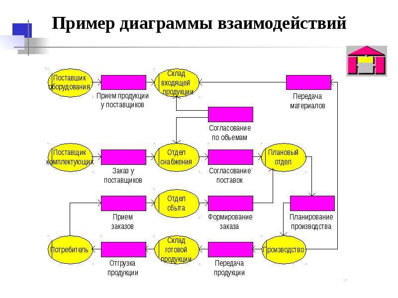 К диаграммам взаимодействия относятся