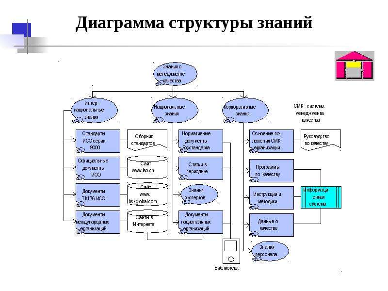 Диаграмма структуры знаний aris