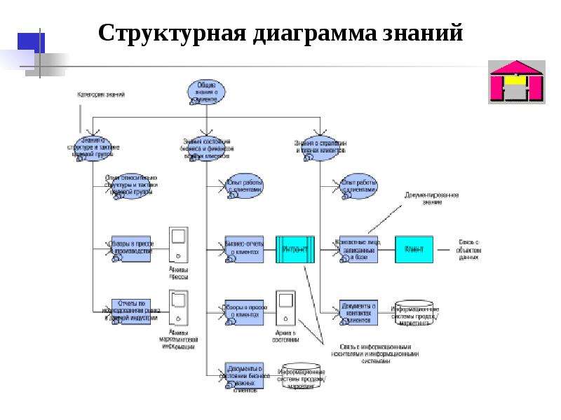 Диаграмма структуры знаний aris