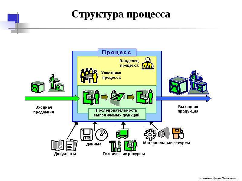 Структура процесса. Структурирование бизнес процессов. Логика бизнес процесса. Процесс строение. Aris Case средство.