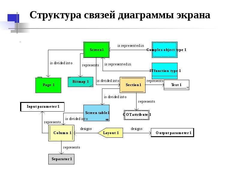 Диаграмма связи применяется для установления