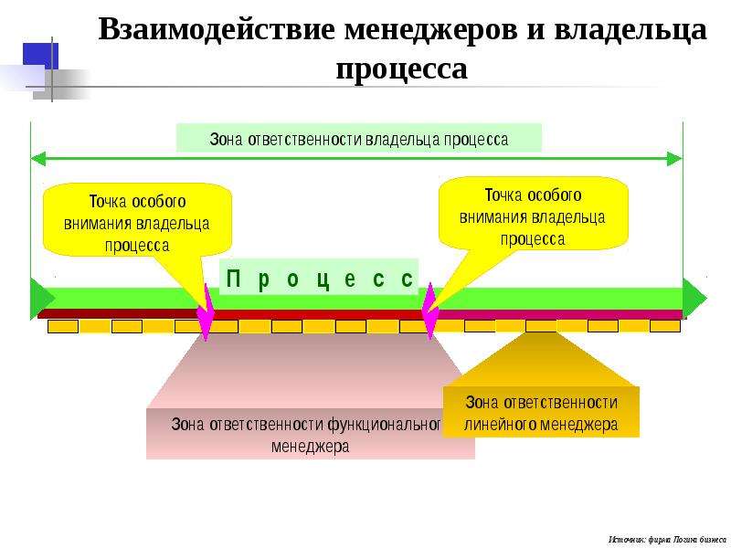 Зона процесса. Зона ответственности владельца процесса. Требования к владельцу процесса. Зоны ответственности операционного менеджера. Ответственность владельца бизнес процесса.