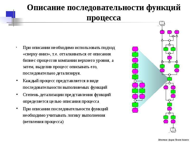 Описание последовательности