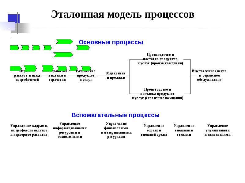 Описание целевой модели процессов. Модель процесса. Эталонная модель процессов. Эталонная модель бизнес-процессов. Процессная модель.