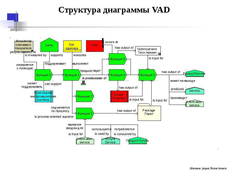 Цепочки добавленного качества диаграмма