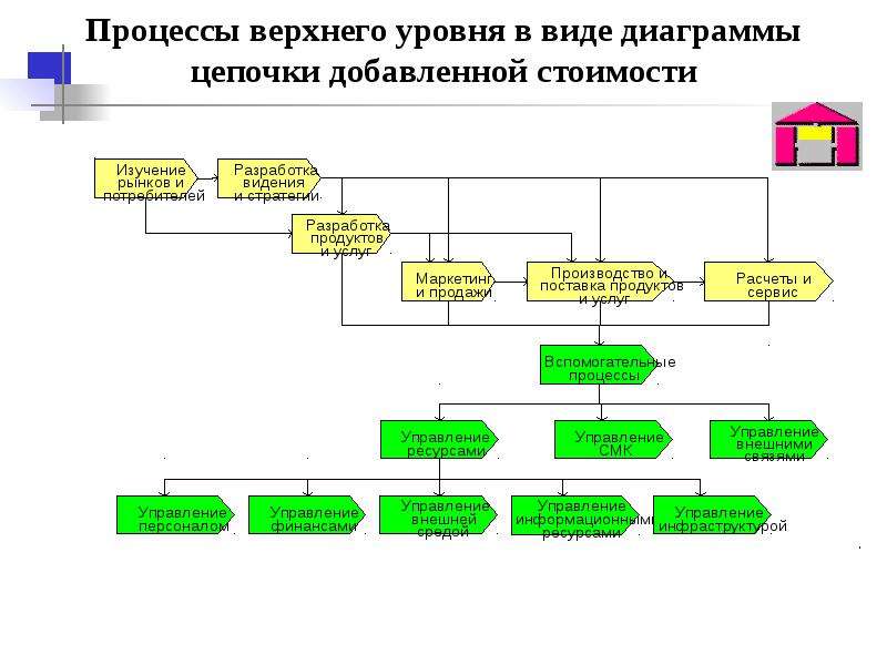 Виды диаграмм процессов