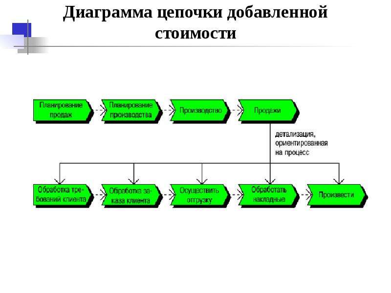 Процесс добавления. Диаграмма Цепочки добавленного качества Aris. Диаграмму Цепочки добавленного качества (value-added Chain diagram). Диаграмма Цепочки добавленной стоимости vad. Диаграмма цепочек добавленного качества vad.