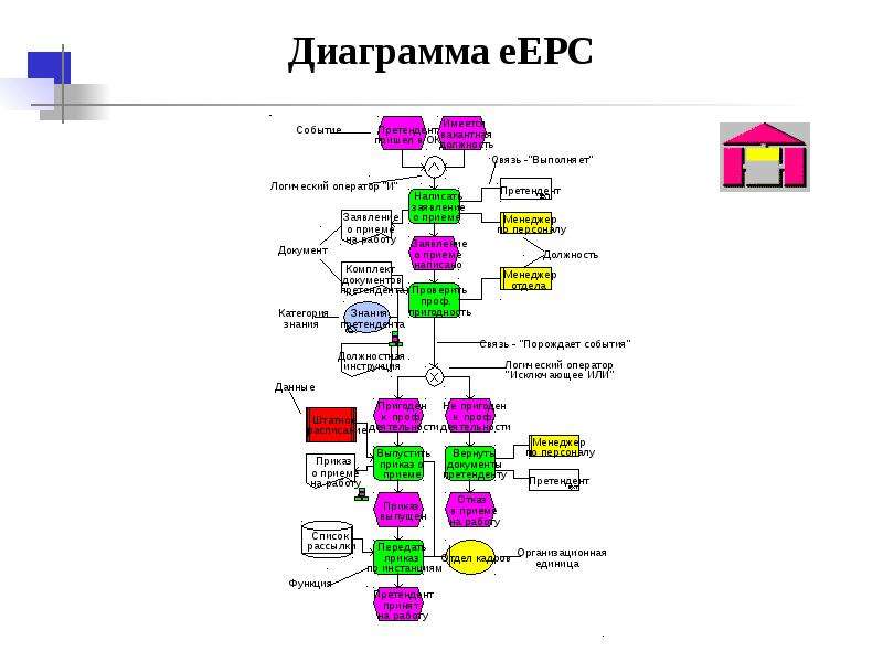 Aris epc диаграмма epc