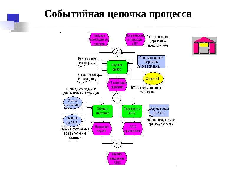 Диаграмма структуры знаний aris