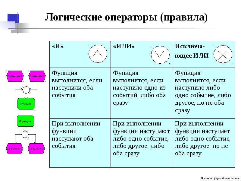 Модели бизнес логики. Логический оператор или. Операторы в логике. Оператор или. Базовые логические операторы.