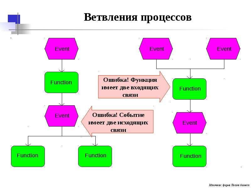 Событие процессы. Процессно событийная модель. Процессно-событийная модель Aris. Арис процессно событийная. Логическое ветвление в бизнес процессе.