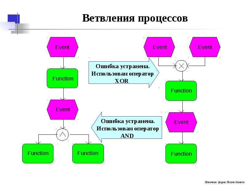 Событие процессы. XOR В бизнес процессе. Процессно событийная модель. Логическое ветвление процесса бизнес-процесса. Алгоритм XOR.