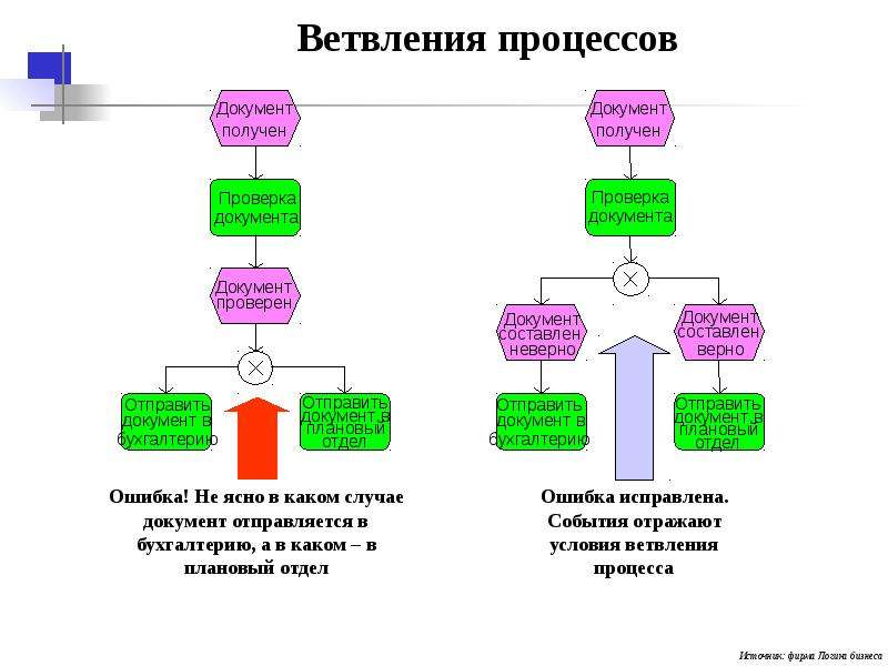 Процесс документа. Процессно событийная модель. Aris Case средство. Представление данных карта систем Aris. Computer Systems software Engineers схема.