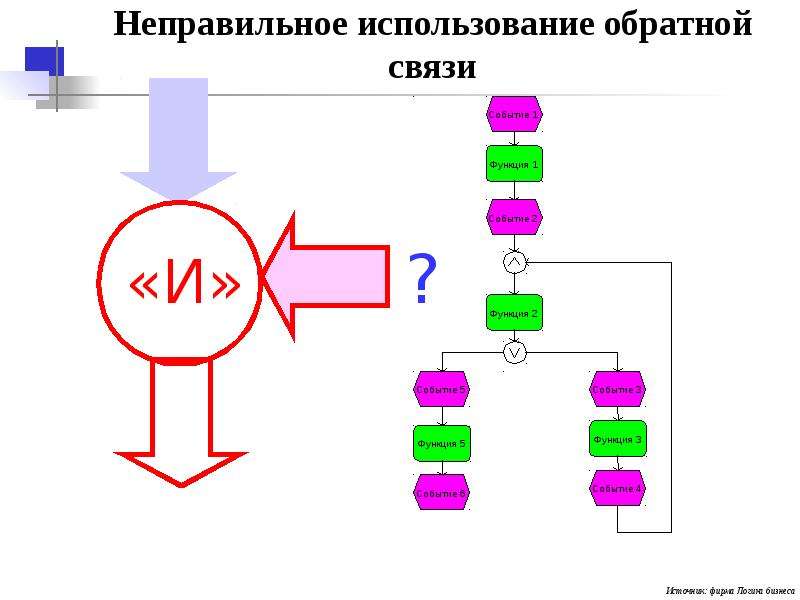 Использование обратных связей. Процессно событийная модель. Aris модель экранного интерфейса. Aris Case. Процессно событийная модель в Aris подготовка к защите диплома.