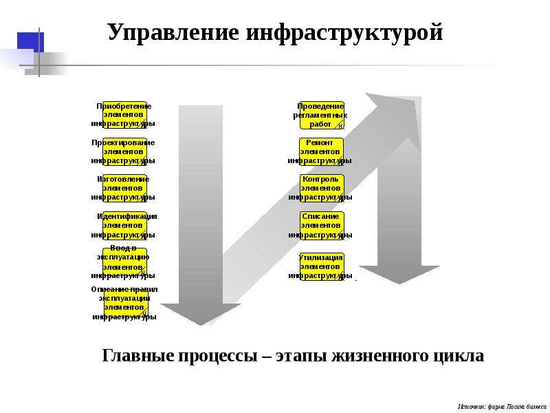 Управление инфраструктурой. Управление инфраструктурой организации. Процесс управления инфраструктурой. Служба управления инфраструктурой организации. Бизнес процесс управление инфраструктурой.