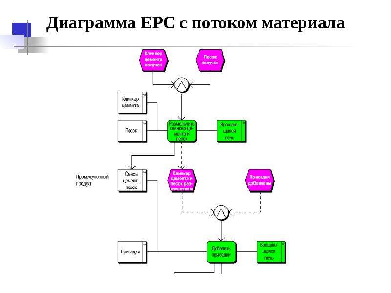 Ерс комплект. EPC диаграмма. Aris диаграмма. ЕРС. Интерфейс процесса EPC.