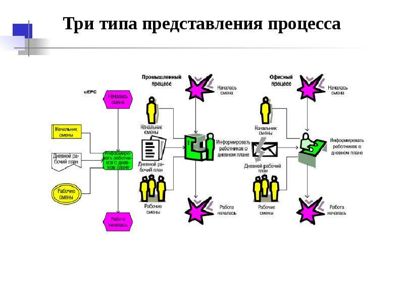 Представление процессов развития. Aris Case средство. Физическое представление процесса. Результат процесса представления. Case средство Aris возможности.