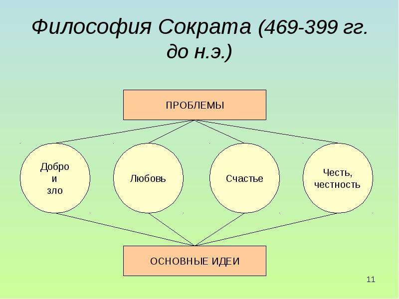 Философская сократа. Сократ схема. Философия Сократа. Философия Сократа философия. Философия Сократа схема.