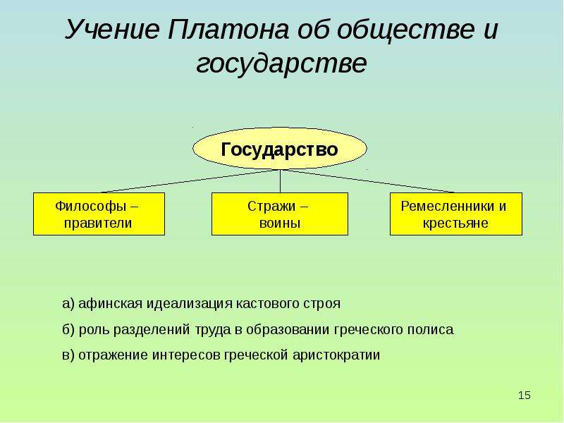 Учение п. Учение Платона о государстве. Учение Платонова о государстве.