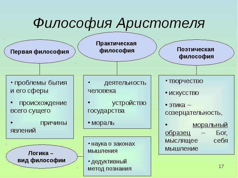 Философия Аристотеля. 